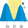 Savannah tide chart for Tuesday, February 6, 2024