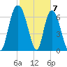 Savannah tide chart for Wednesday, February 7, 2024