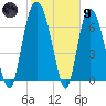 Savannah tide chart for Friday, February 9, 2024