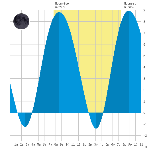Savannah tide chart for Sunday, March 10, 2024
