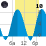 Savannah tide chart for Sunday, March 10, 2024