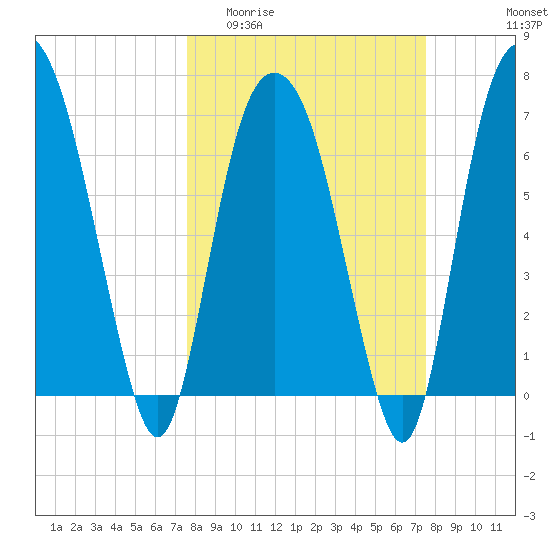 Savannah tide chart for Wednesday, March 13, 2024