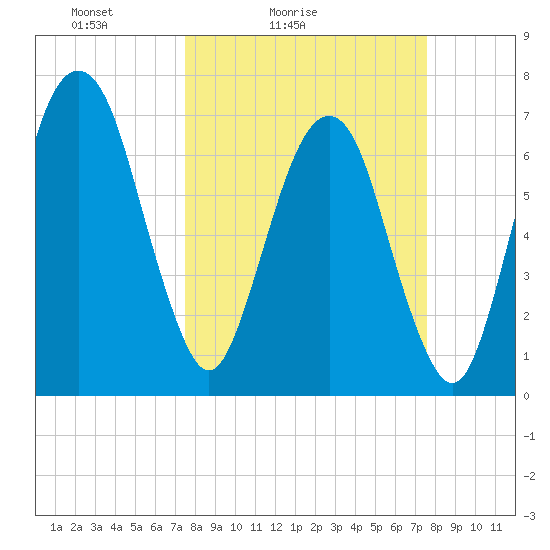 Savannah tide chart for Saturday, March 16, 2024
