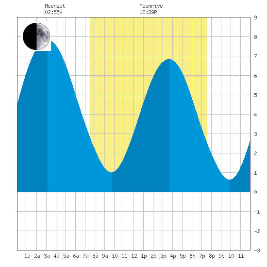Savannah tide chart for Sunday, March 17, 2024