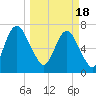 Savannah tide chart for Monday, March 18, 2024