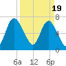 Savannah tide chart for Tuesday, March 19, 2024