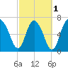 Savannah tide chart for Friday, March 1, 2024