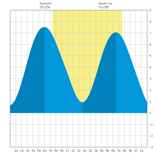 Savannah tide chart for Wednesday, March 20, 2024