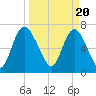 Savannah tide chart for Wednesday, March 20, 2024