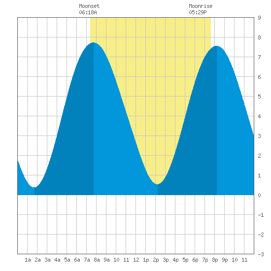 Savannah tide chart for Friday, March 22, 2024