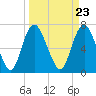 Savannah tide chart for Saturday, March 23, 2024