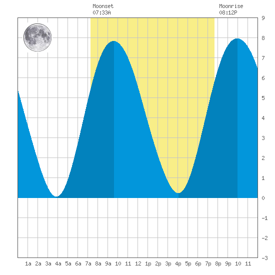 Savannah tide chart for Monday, March 25, 2024