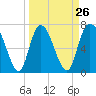 Savannah tide chart for Tuesday, March 26, 2024