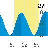 Savannah tide chart for Wednesday, March 27, 2024
