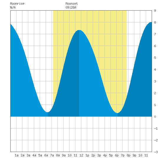 Savannah tide chart for Friday, March 29, 2024