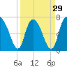 Savannah tide chart for Friday, March 29, 2024