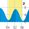 Savannah tide chart for Saturday, March 2, 2024