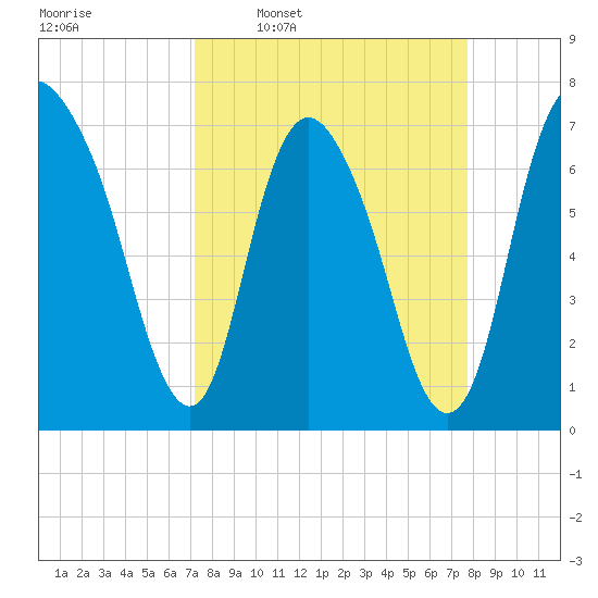 Savannah tide chart for Saturday, March 30, 2024