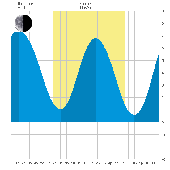Savannah tide chart for Sunday, March 3, 2024