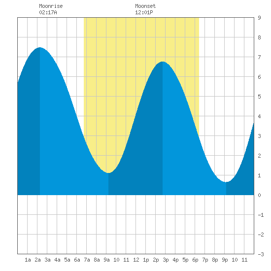 Savannah tide chart for Monday, March 4, 2024