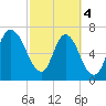 Savannah tide chart for Monday, March 4, 2024