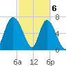 Savannah tide chart for Wednesday, March 6, 2024