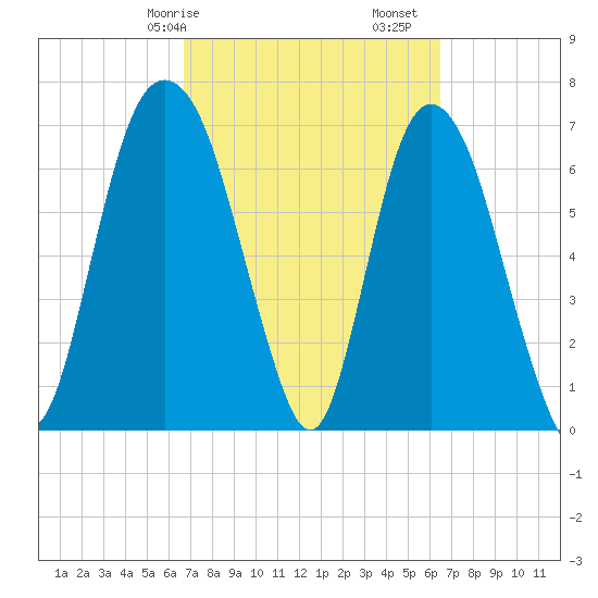 Savannah tide chart for Thursday, March 7, 2024