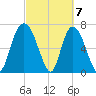Savannah tide chart for Thursday, March 7, 2024