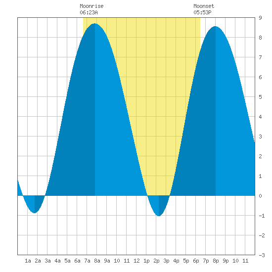 Savannah tide chart for Saturday, March 9, 2024