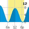 Savannah tide chart for Friday, April 12, 2024
