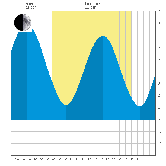 Savannah tide chart for Monday, April 15, 2024