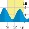 Savannah tide chart for Tuesday, April 16, 2024
