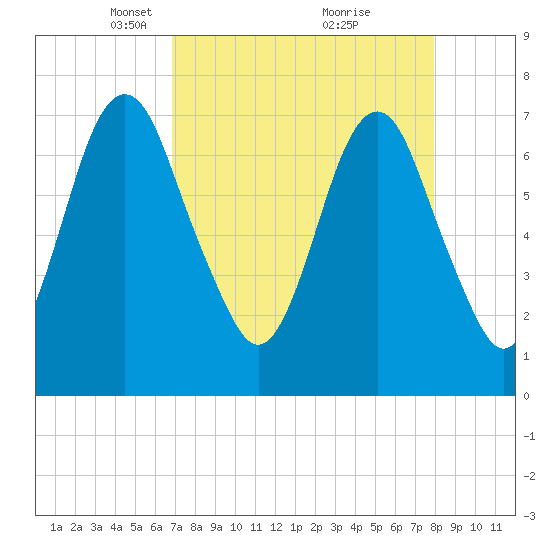 Savannah tide chart for Wednesday, April 17, 2024