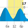 Savannah tide chart for Wednesday, April 17, 2024