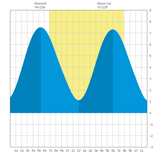Savannah tide chart for Thursday, April 18, 2024