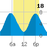 Savannah tide chart for Thursday, April 18, 2024