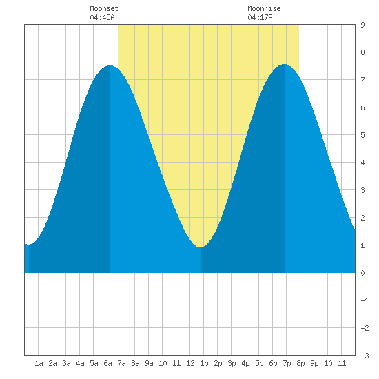 Savannah tide chart for Friday, April 19, 2024