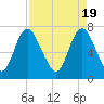 Savannah tide chart for Friday, April 19, 2024