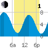 Savannah tide chart for Monday, April 1, 2024