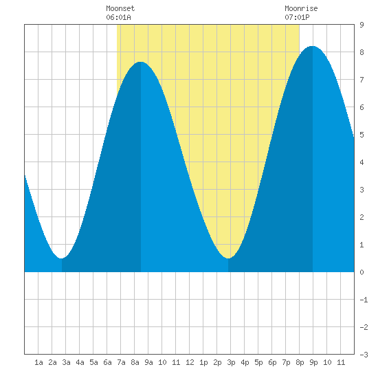 Savannah tide chart for Monday, April 22, 2024