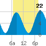 Savannah tide chart for Monday, April 22, 2024