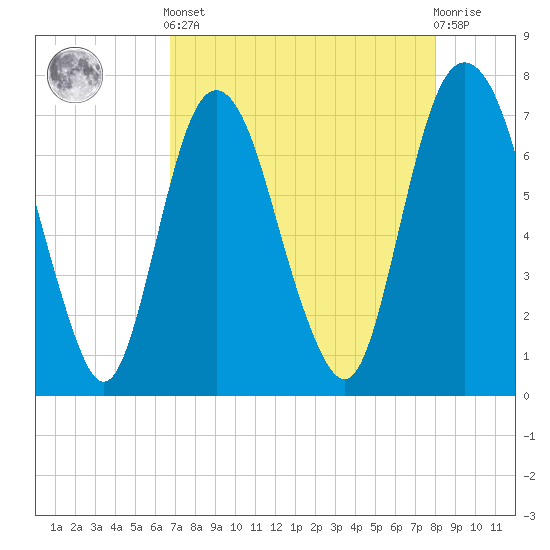 Savannah tide chart for Tuesday, April 23, 2024