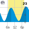 Savannah tide chart for Tuesday, April 23, 2024