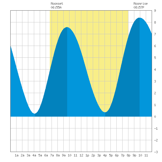 Savannah tide chart for Wednesday, April 24, 2024