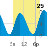 Savannah tide chart for Thursday, April 25, 2024