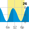 Savannah tide chart for Friday, April 26, 2024