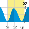 Savannah tide chart for Saturday, April 27, 2024