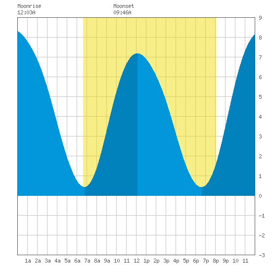 Savannah tide chart for Sunday, April 28, 2024