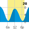 Savannah tide chart for Sunday, April 28, 2024