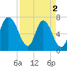 Savannah tide chart for Tuesday, April 2, 2024